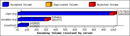 Incoming Volume received by server