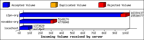 Incoming Volume received by server