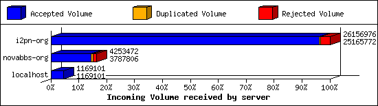 Incoming Volume received by server