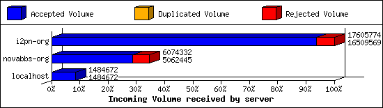 Incoming Volume received by server