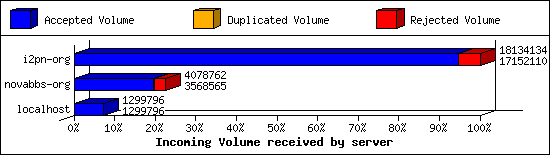 Incoming Volume received by server
