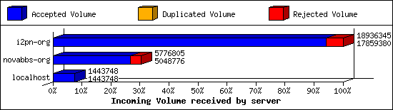 Incoming Volume received by server