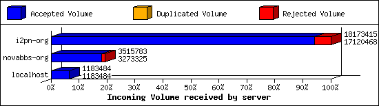 Incoming Volume received by server
