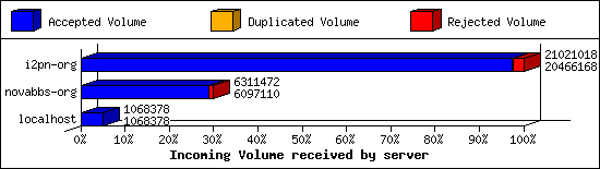 Incoming Volume received by server