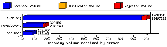 Incoming Volume received by server