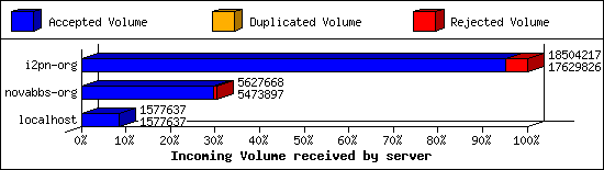 Incoming Volume received by server