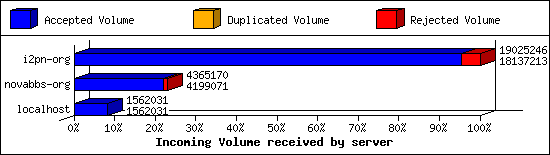 Incoming Volume received by server