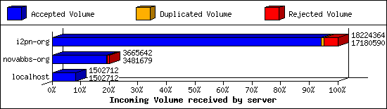 Incoming Volume received by server