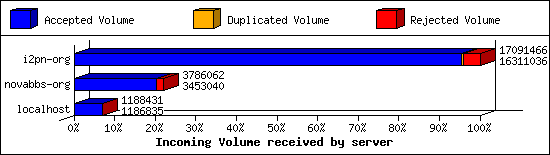 Incoming Volume received by server