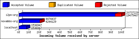 Incoming Volume received by server
