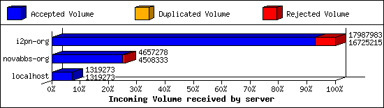 Incoming Volume received by server