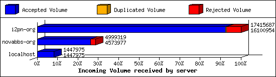 Incoming Volume received by server