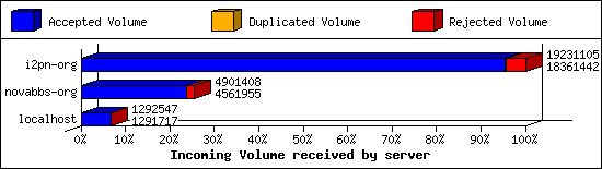Incoming Volume received by server