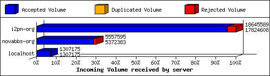 Incoming Volume received by server