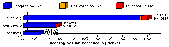 Incoming Volume received by server