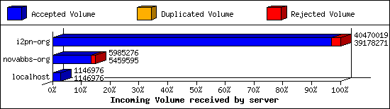 Incoming Volume received by server