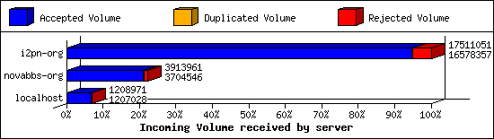 Incoming Volume received by server