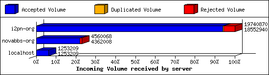 Incoming Volume received by server