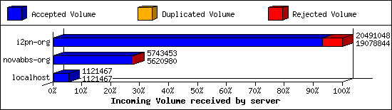 Incoming Volume received by server