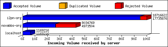 Incoming Volume received by server