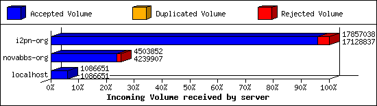 Incoming Volume received by server