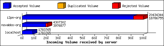 Incoming Volume received by server