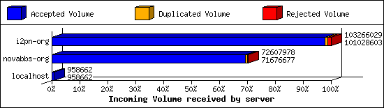 Incoming Volume received by server