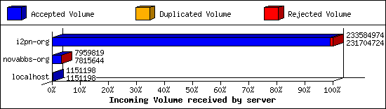 Incoming Volume received by server