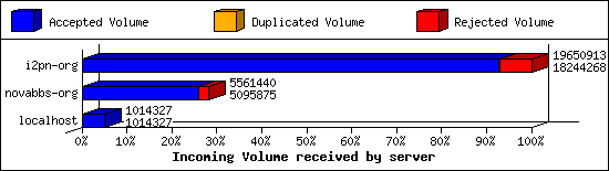 Incoming Volume received by server