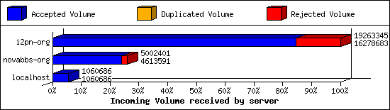 Incoming Volume received by server
