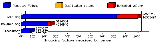 Incoming Volume received by server