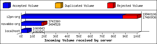 Incoming Volume received by server