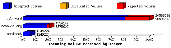 Incoming Volume received by server