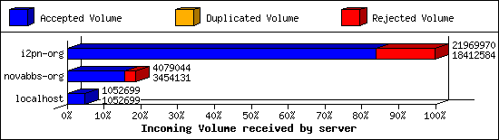 Incoming Volume received by server