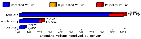Incoming Volume received by server
