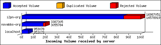 Incoming Volume received by server