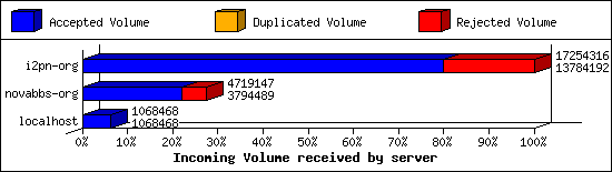 Incoming Volume received by server