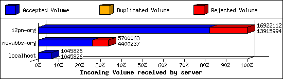 Incoming Volume received by server