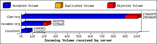 Incoming Volume received by server