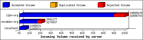 Incoming Volume received by server