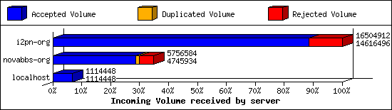 Incoming Volume received by server