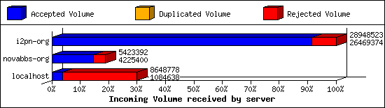 Incoming Volume received by server