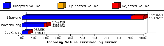Incoming Volume received by server