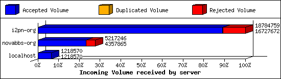 Incoming Volume received by server