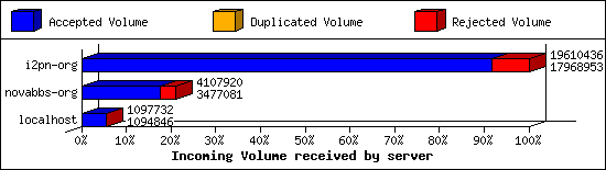 Incoming Volume received by server
