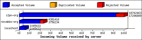 Incoming Volume received by server