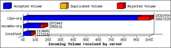 Incoming Volume received by server