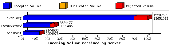 Incoming Volume received by server
