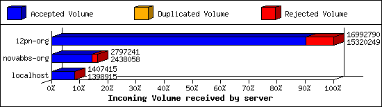 Incoming Volume received by server