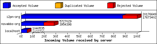 Incoming Volume received by server